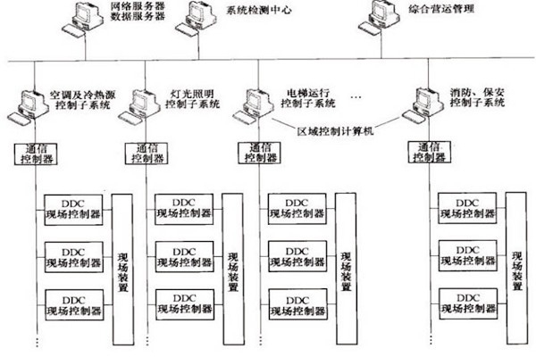 樓宇自控OPC方式的優勢和缺陷？