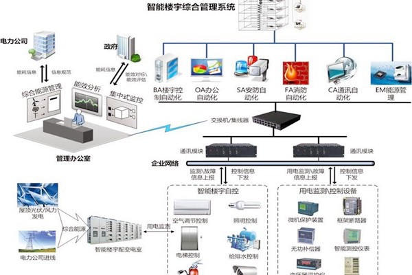 智能樓宇自控系統協議轉換接口方式的優勢與缺陷？