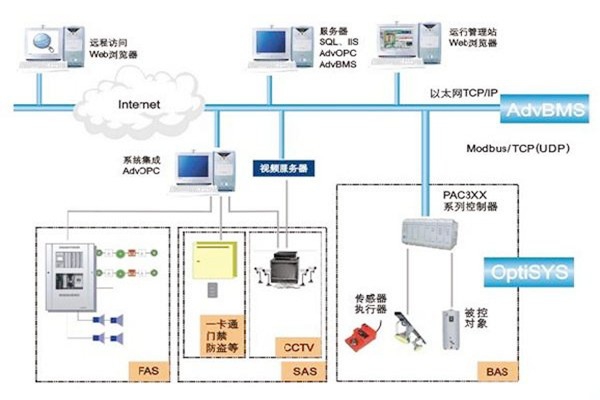 如何做好樓宇自動化系統的服務器管理工作？