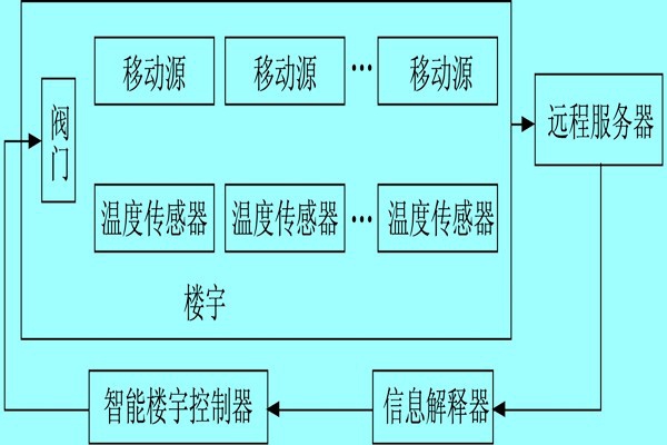 樓宇自控系統利用體感溫度實現智能化？