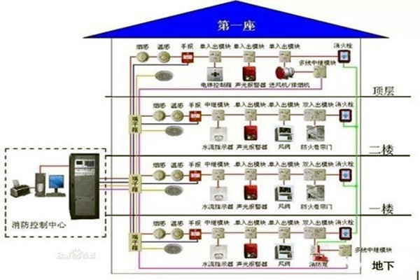 消防監(jiān)控系統(tǒng)在樓宇自控系統(tǒng)中的具體體現(xiàn)！