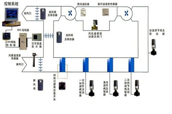 在樓宇自控領域，空調(diào)系統(tǒng)發(fā)揮什么作用？
