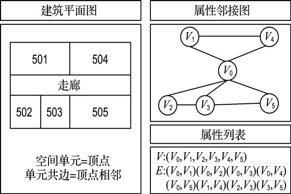 如何構建樓宇自控屬性鄰接圖？