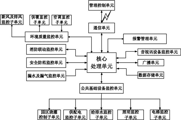 樓宇自控系統(tǒng)信息管理的保障！