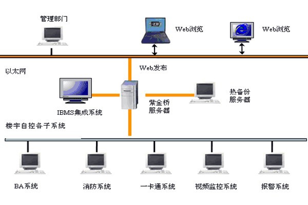 樓宇智能化系統如何發揮作用？