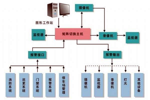 樓宇智能化系統的進度跟蹤調整！