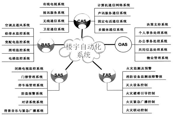 樓宇自動(dòng)化系統(tǒng)包括哪些子系統(tǒng)？