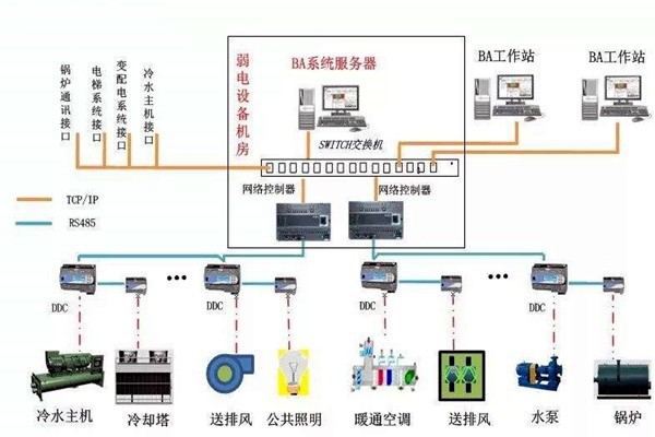 加強樓宇自控專業施工隊伍的建設！