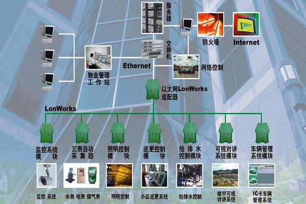 樓宇自動化系統(tǒng)的調(diào)試驗收流程！