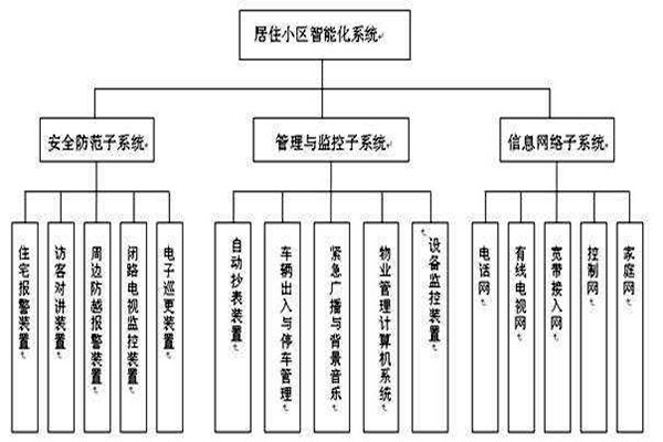 透過(guò)樓宇智能化系統(tǒng)分類(lèi)了解其檢測(cè)工作！