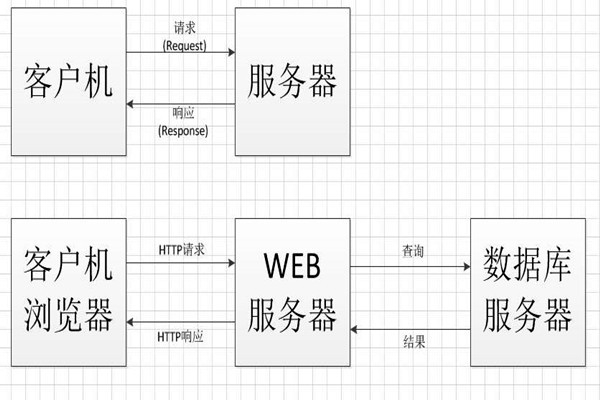 中間件技術將成為智能樓宇控制系統集成的橋梁！