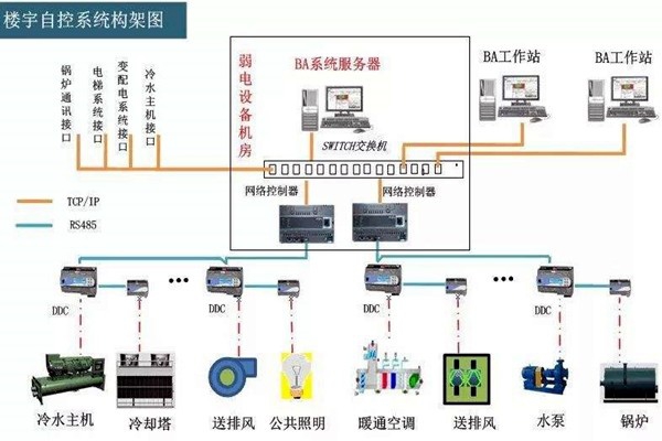 樓宇自控系統(tǒng)的工程范圍有哪些？