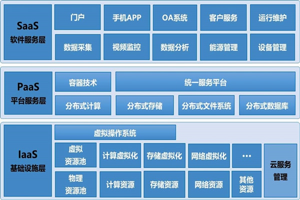 基于云平臺的樓宇自控系統構架！