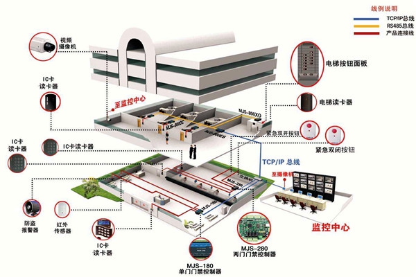 如何確定樓宇智能化系統設計方案？