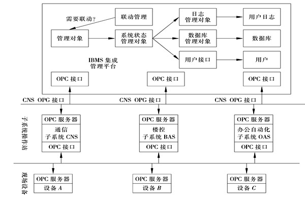 樓宇控制系統集成的三大層面！