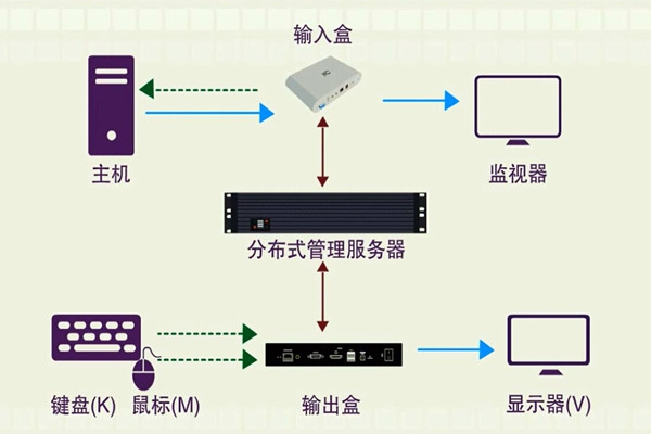 樓宇智能化系統的分布化特征！