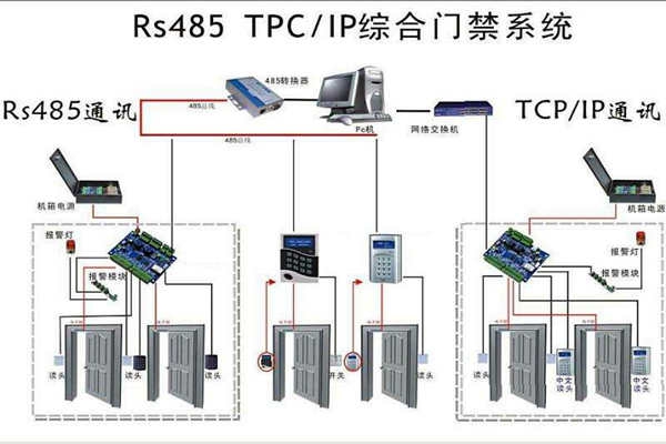樓宇安全怎么保證？樓宇控制系統有門禁！
