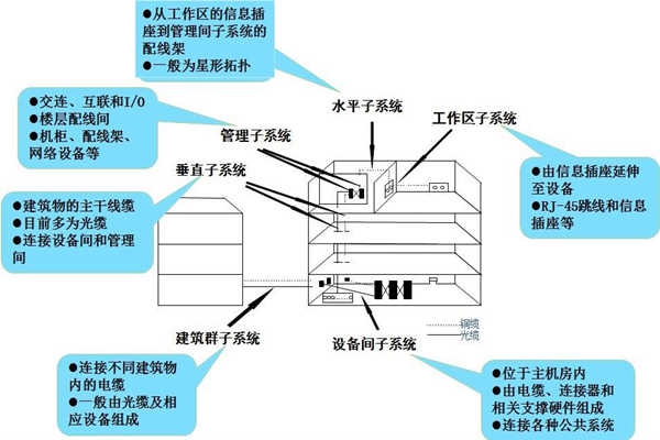 淺談樓宇控制工程的開發商和承包商！