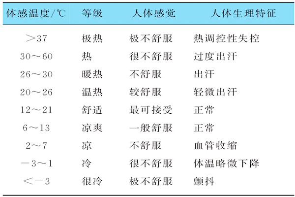 基于體感溫度的樓宇自控需要具備哪些特征？