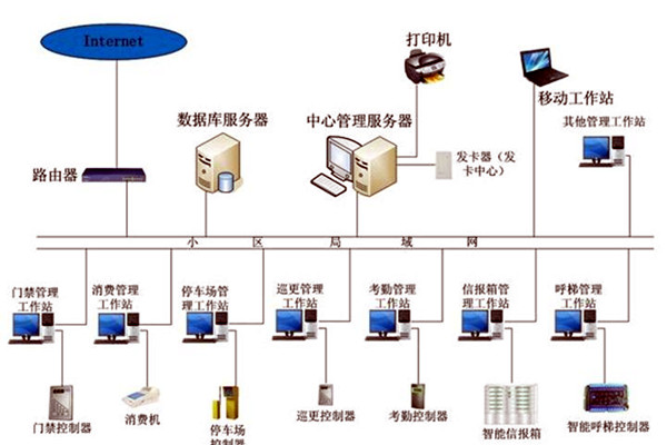 智能樓宇控制系統在發展中存在的兩大問題！