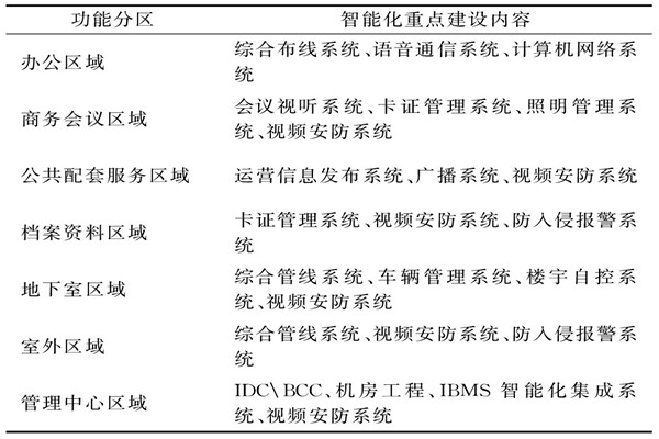 樓宇智能化系統(tǒng)需要涉及哪些功能區(qū)域？
