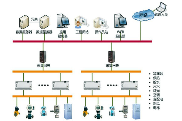 樓宇自控系統的集成化模型管理辦法！