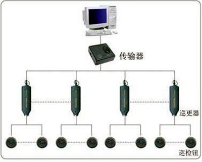 電子巡更系統的構成和使用流程！