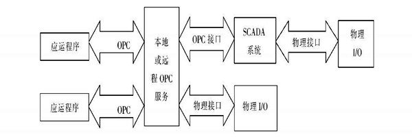 樓宇自動化系統使用ATL實現COM接口的編程！