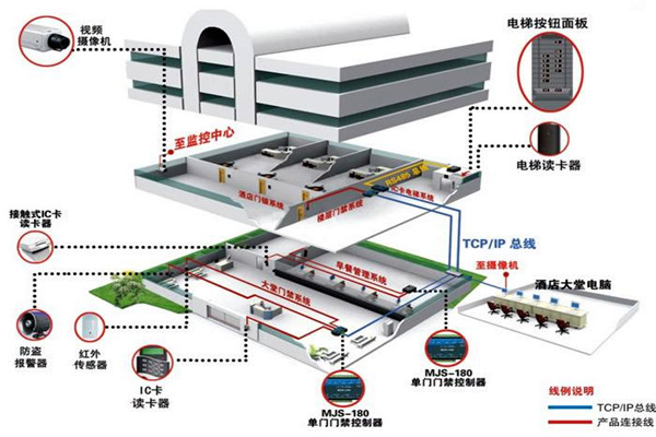 樓宇控制系統工程項目集成管理的設計步驟！