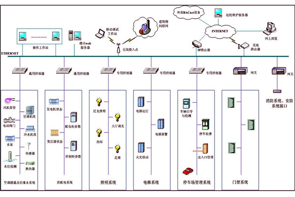樓宇自動化系統故障診斷專家系統的基本結構！