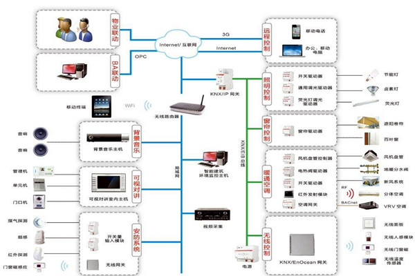 樓宇自動化系統包括哪些內容？