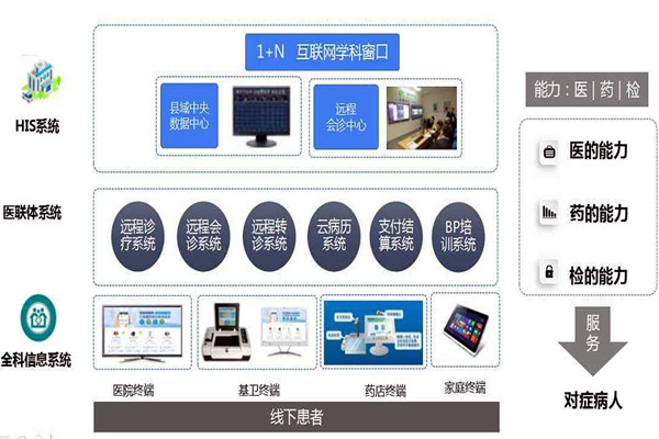 樓宇自控的信息智能引導及發布讓就診更科學！