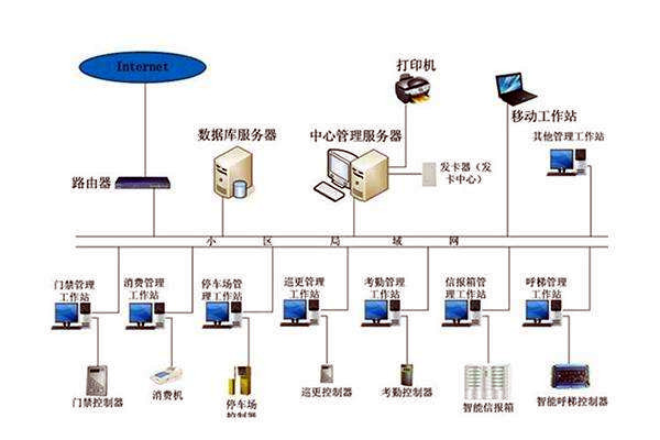 智能樓宇控制系統的調試、試運行及驗收！