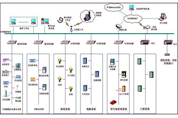 樓宇自控系統市場亂不亂，八個問題說了算！