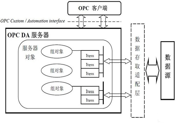 樓宇自動(dòng)化系統(tǒng)為什么要用OPC技術(shù)？怎么用？