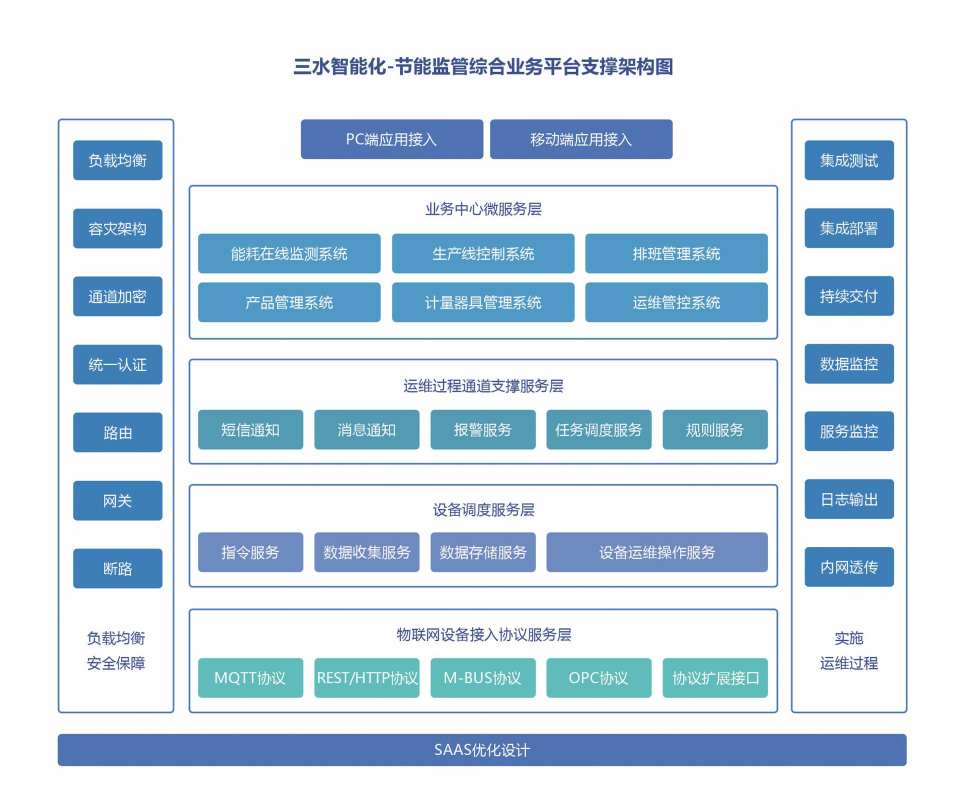 重點用能單位能耗在線監測系統解決方案！(圖2)