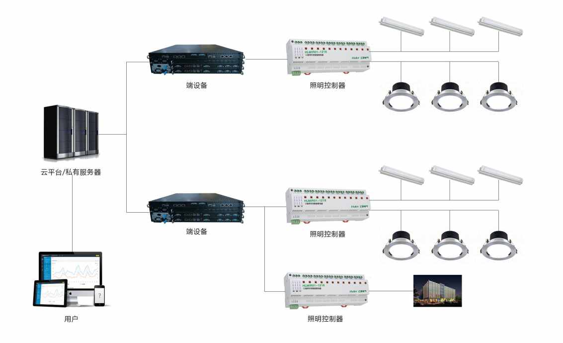 智能照明系統解決方案！(圖2)
